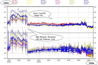 Active Harmonic Filter Malfunction, causes Harmonic Magnification