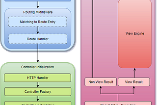 The ASP.NET Core MVC Pipeline