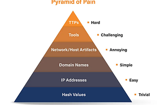 Pyramid of Pain | A conceptual cybersecurity model