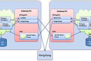 Gigaspaces XAP multi site replication