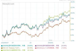 【ETF投資全球】富邦美國政府債券7–10年期基金介紹