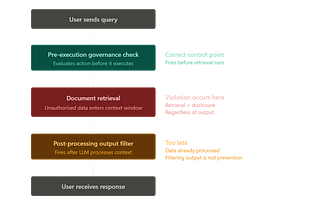 AI governance in regulated environments has two problems.