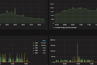 Transforming and sending Nginx log data to Elasticsearch using Filebeat and Logstash — Part 1