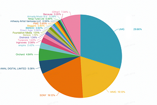 Is the Spotify Editorial Playlist Landscape Fair to Emerging Artists?