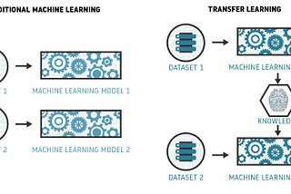 Understanding of Transfer learning and Fine-tuning