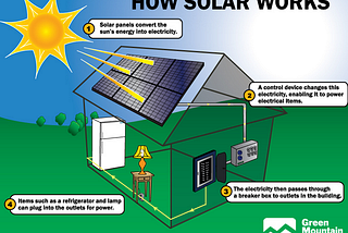 Solar Energy and it’s Future