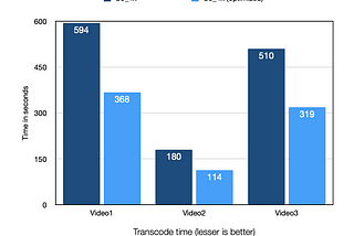 Video transcode comparison — Intel Vs AMD
