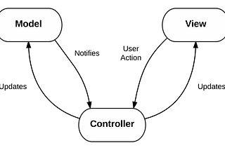 Architecture Patterns in Android