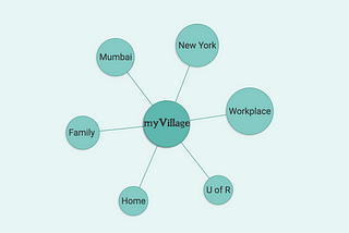 Challenges of Staying in Touch Part 2- Introducing ‘MyVillage’