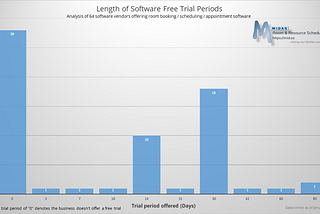 How long should a software’s free trial last?