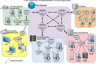 How the Internet Works, Part I — The Internet Infrastructure