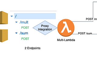 Deploy your Java Lambda easily with Microlam!