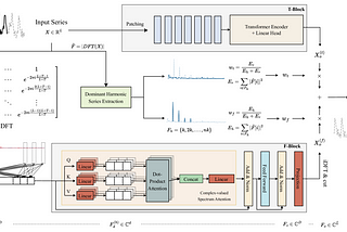 ATFNet: Adaptive Time-Frequency Ensembled Network for Long-term Time Series Forecasting