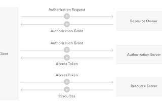 OAuth — Chapter 1-Understanding OAuth