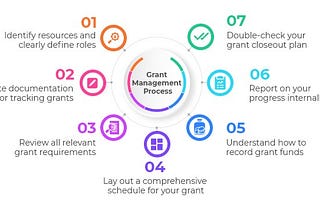 Grant Management Process