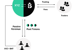 Guide: How to Stake Liquidity in Bancor Pools