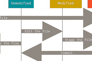 Understanding Git’s Index, Staging, and Cached Terms