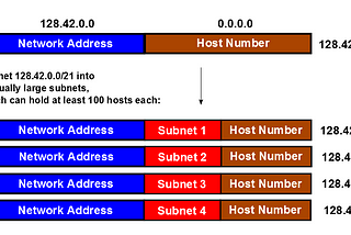 Subnet calculation/IP maths