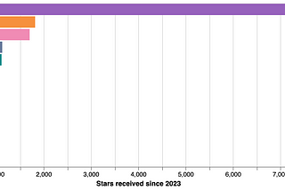 Top 10 growing data visualization libraries in Python in 2023