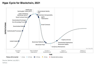 Hype Cycle for Blockchain, 2021