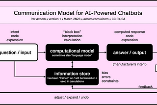 Communication Model for AI-Powered Chatbots