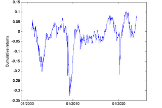 The Weekend Effect in The Market Indices