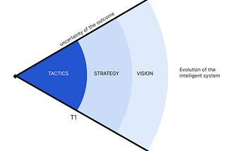 Designing for Uncertainty and System Change