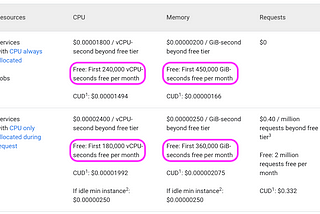 Programmatically Invoke Cloud Run Jobs with Runtime Overrides