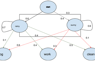 Hidden Markov Model & it’s applications