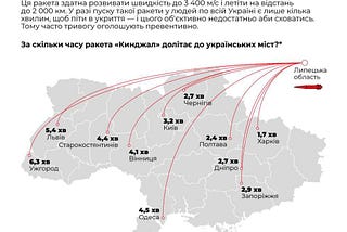 How long does the “Kinzhal” missile take to reach Ukrainian cities?