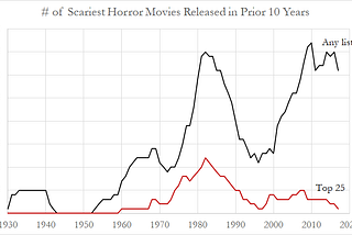 Are Horror Movies Getting Scarier?