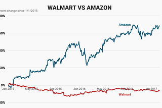 How You Can Benefit from Warren Buffet’s Recent $900M Walmart Sell Off