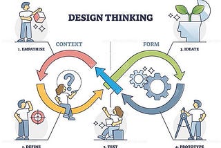 Design Thinking