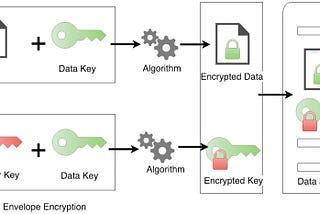 AWS KMS Envelope Encryption