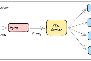 Nginx Reverse Proxy DNS Issue