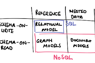 Choosing the right data model