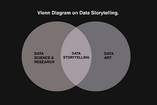 A Vienn diagram with the left circle is “Data Science & Research,” right — “Data Art,” intersecting —  “Data Storytelling.”