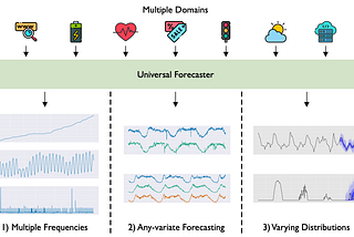 MOIRAI: Salesforce’s Foundation Model for Time-Series Forecasting