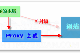 Proxy用途 / 前後端分離利用Proxy解決CORS問題