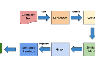 Summary extraction of an article using experimental NLP techniques