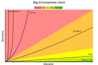 Big O Notation chart showing exponential complexity of algorithmic problems. Image from FreeCodeCamp.