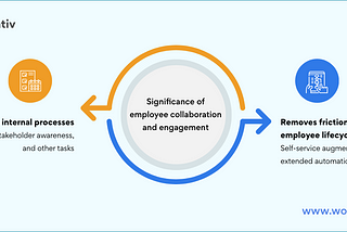 Enhance Employee Collaboration and Engagement with Workativ and MS Teams