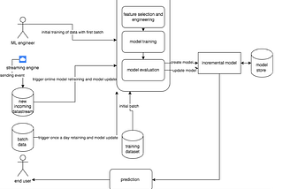 An Anomaly Detection application Architecture Design
