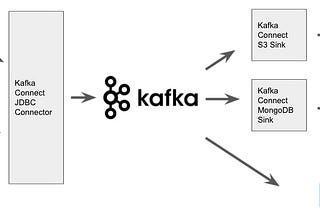 How to Implement Change Data Capture for MySQL and Postgres