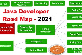 Java Developer RoadMap — 2021