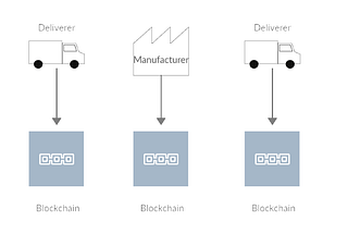 Creating a Hyperledger Fabric network from scratch — Part I Designing the network