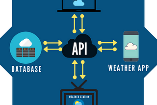 Little about APIs