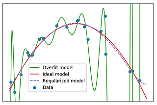 Overfitting, underfitting, and the bias-variance tradeoff