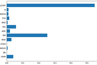 The 3 Ways To Compute Feature Importance in the Random Forest