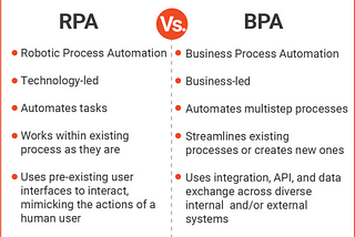 Business Process Automation versus Robotic Process Automation: What is the difference?